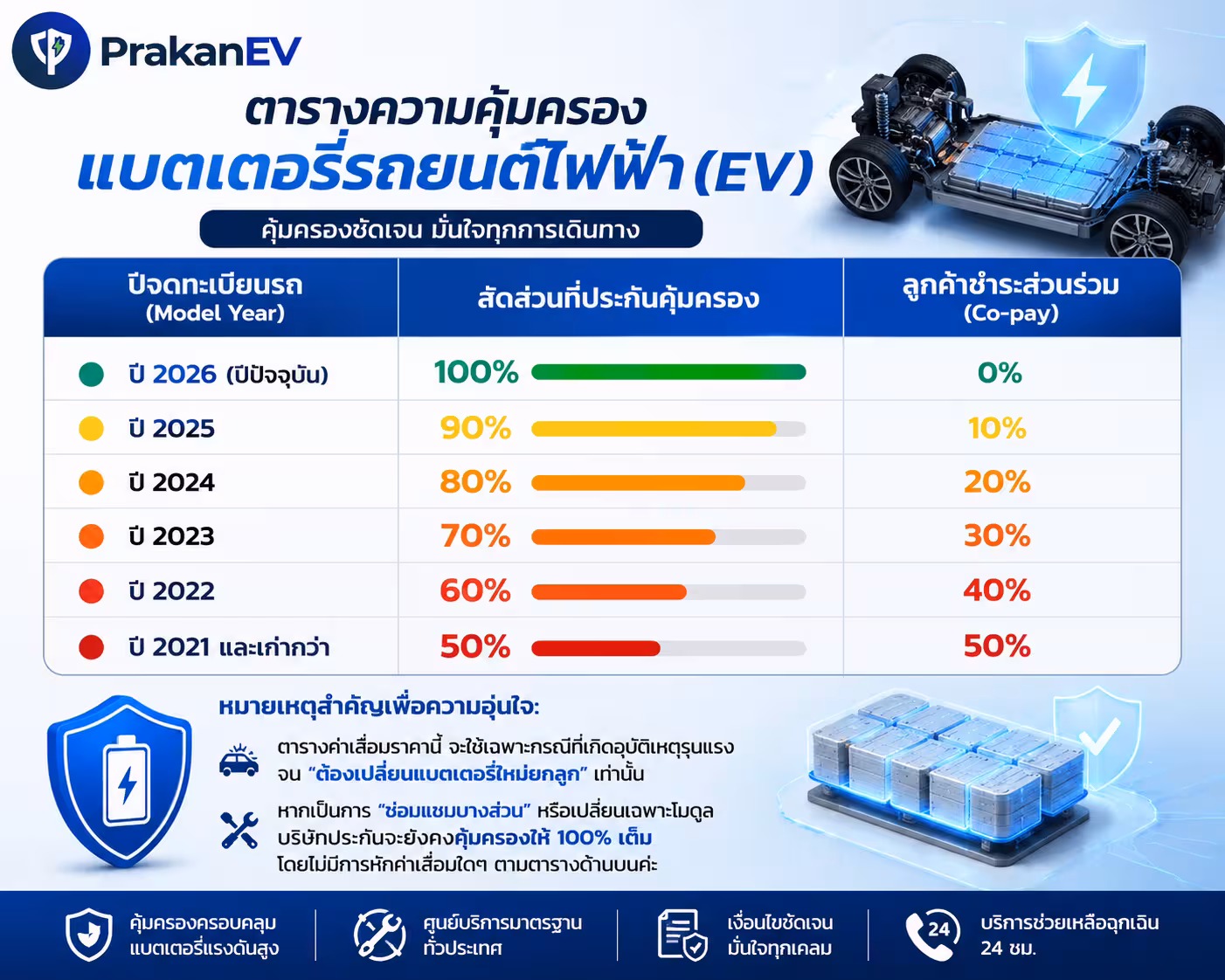 ตารางสัดส่วนความคุ้มครองแบตเตอรี่ตามอายุรถไฟฟ้า