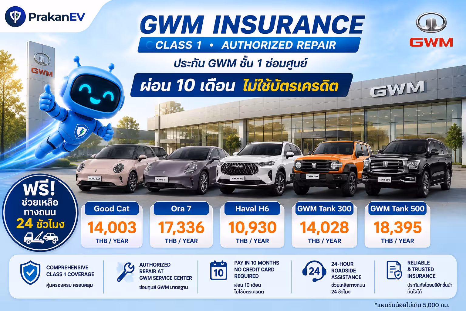 ประกัน GWM ชั้น 1 ซ่อมศูนย์ ราคาเริ่ม 14,003 บาท ผ่อนไม่ใช้บัตร
